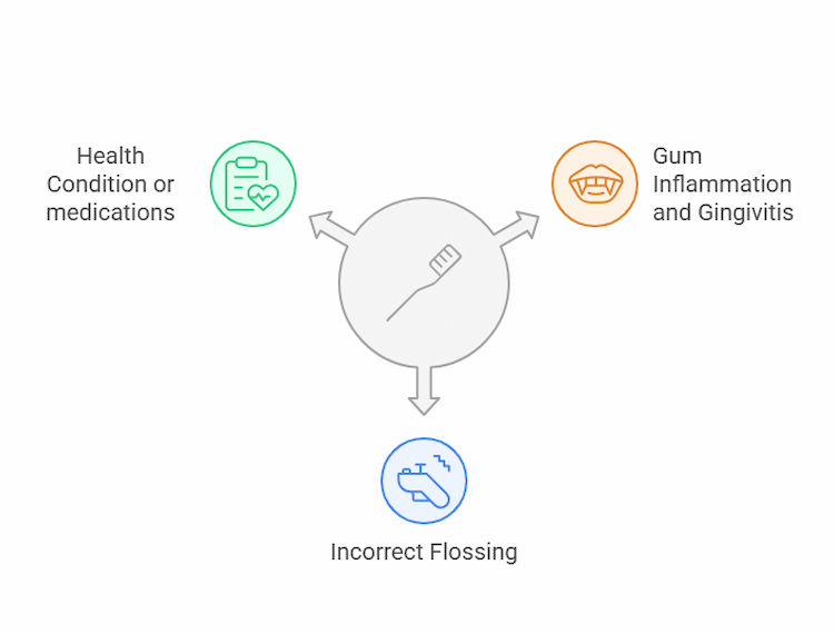 Common Causes of Bleeding Gums.