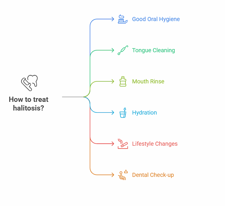 infographic about how to Treat halitosis