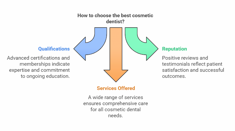 best cosmetic dentist specialist