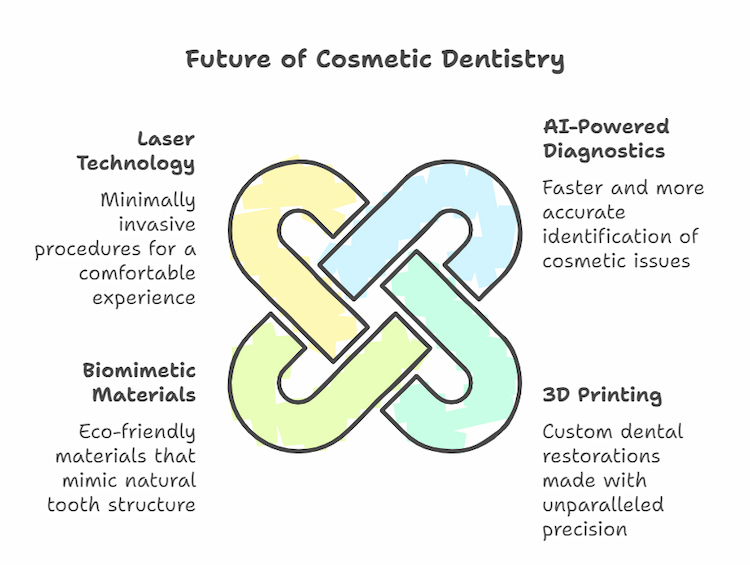 Cosmetic Dentistry Trends