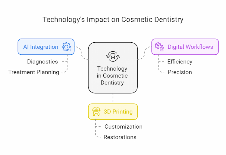Cosmetic Dentistry Trends