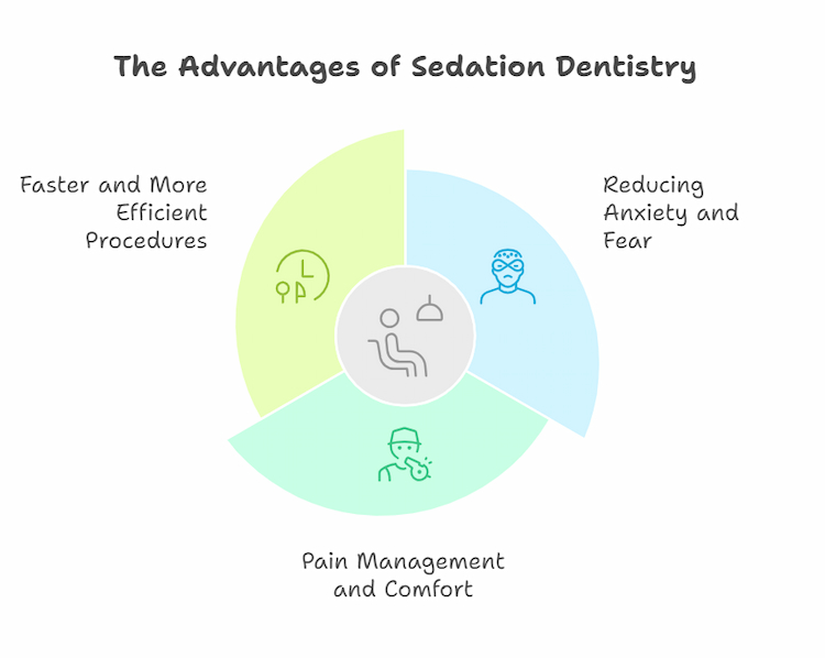 Sedation Dentistry